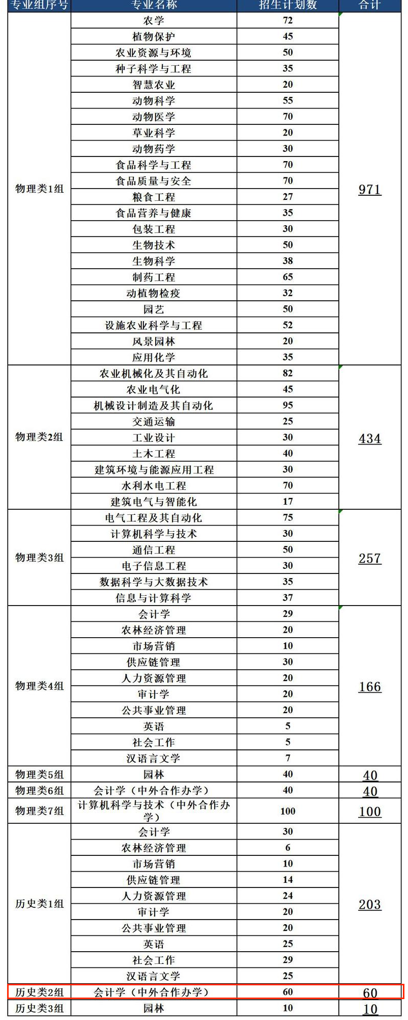 2025黑龍江八一農(nóng)墾大學(xué)中外合作辦學(xué)招生計(jì)劃-各專業(yè)招生人數(shù)是多少