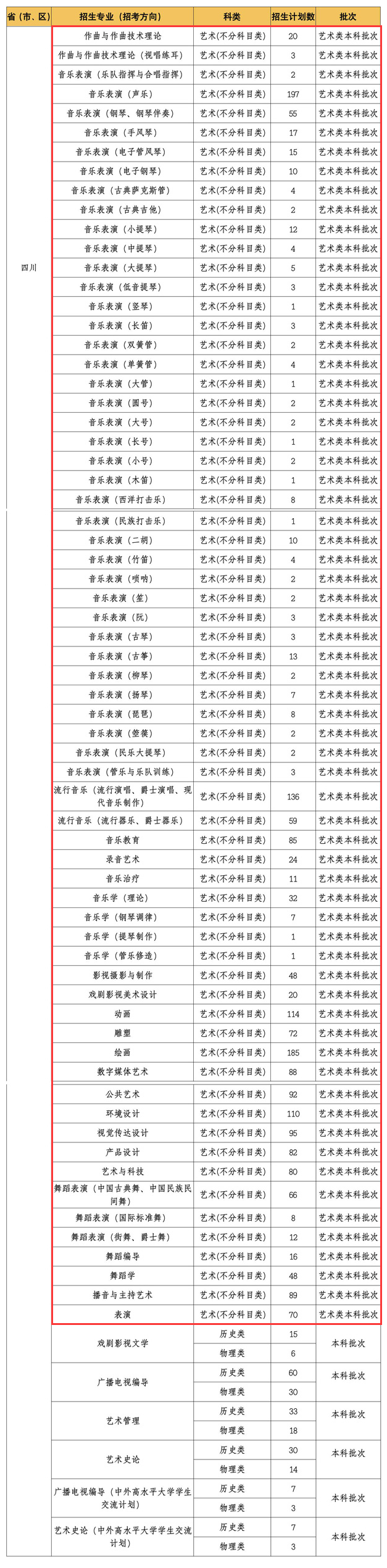 2025四川音樂(lè)學(xué)院藝術(shù)類(lèi)招生計(jì)劃-各專(zhuān)業(yè)招生人數(shù)是多少