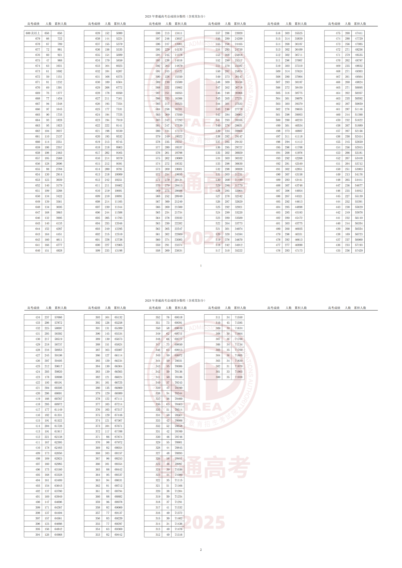 2025年天津高考一分一段表