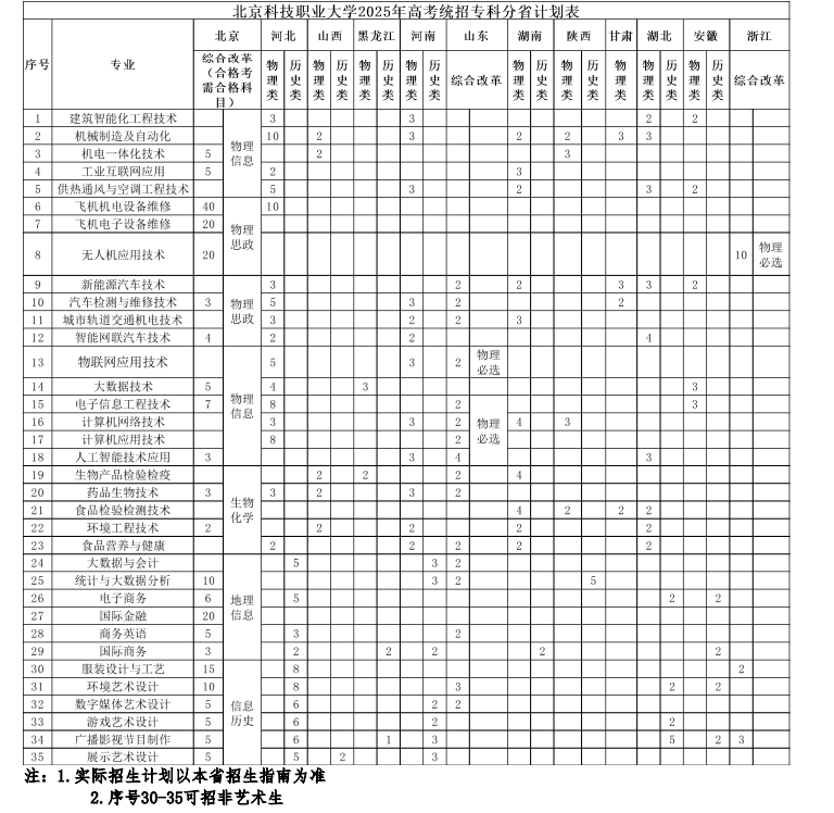 2025北京科技職業(yè)大學(xué)招生計劃-各專業(yè)招生人數(shù)是多少