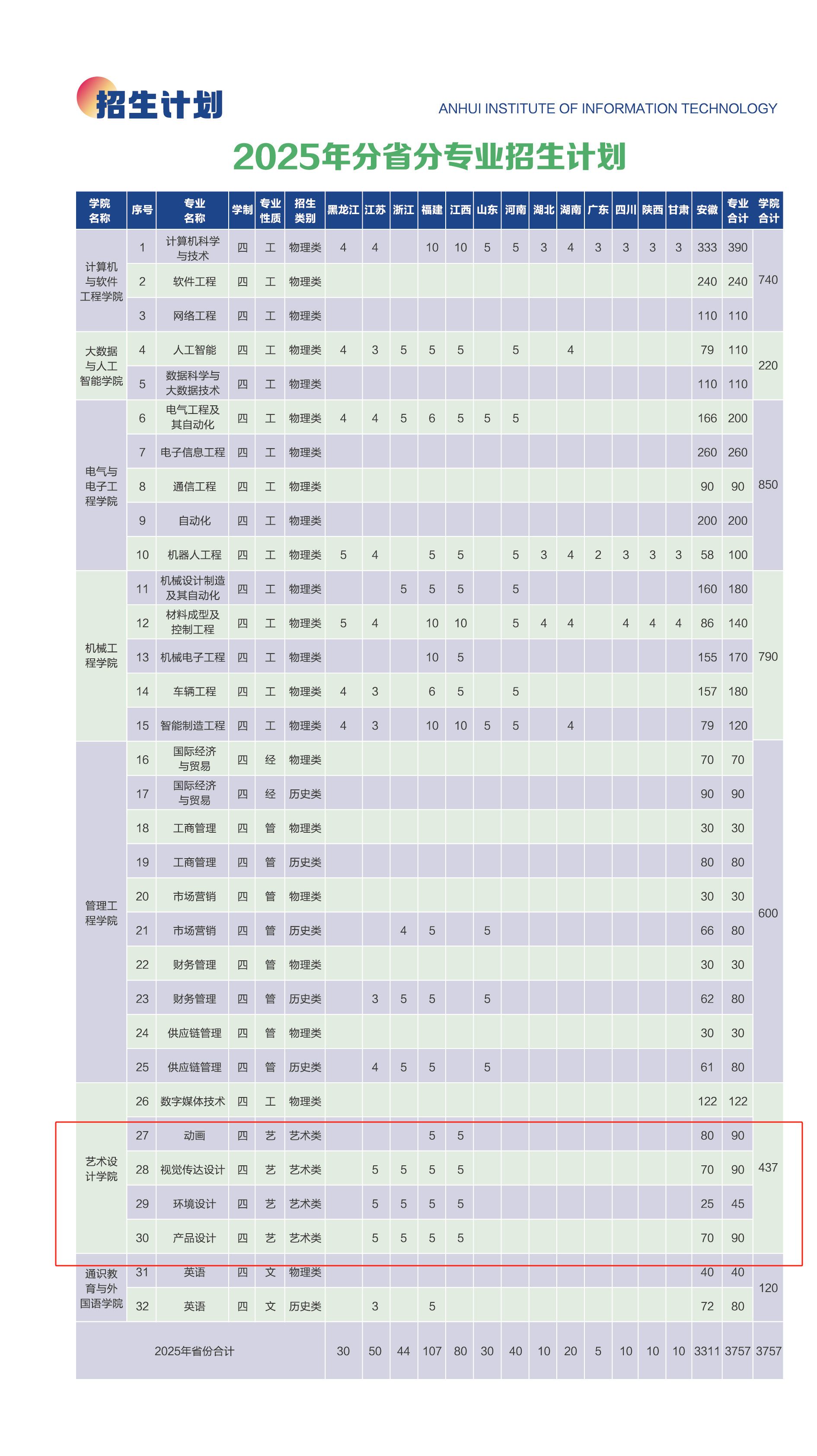 2025安徽信息工程學(xué)院藝術(shù)類招生計(jì)劃-各專業(yè)招生人數(shù)是多少