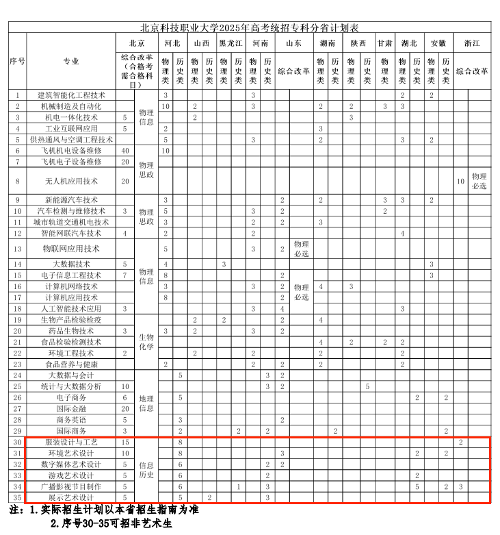 北京科技職業(yè)大學(xué)藝術(shù)類專業(yè)有哪些？