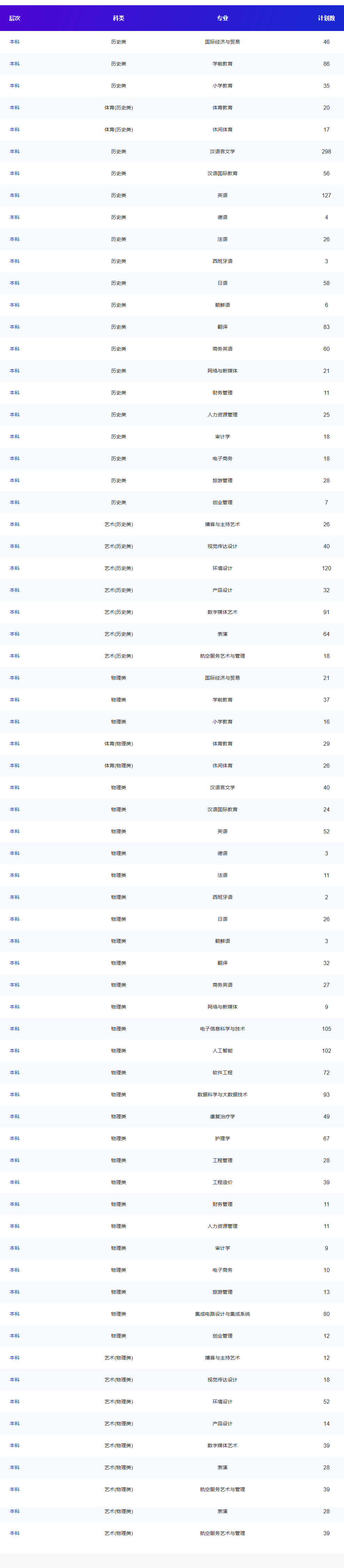 西安翻譯學院有哪些專業(yè)？