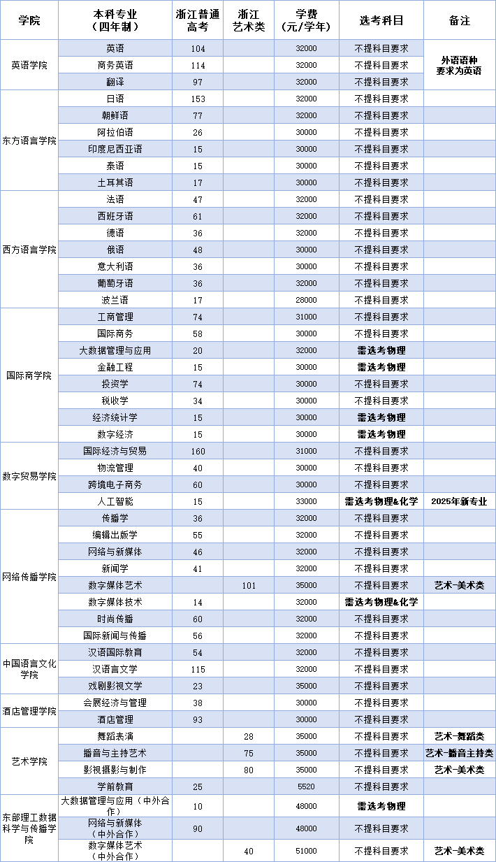 浙江越秀外國語學(xué)院有哪些專業(yè)？