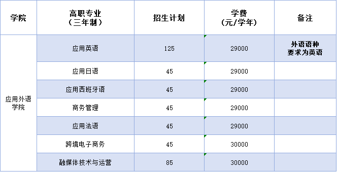 浙江越秀外國語學(xué)院有哪些專業(yè)？