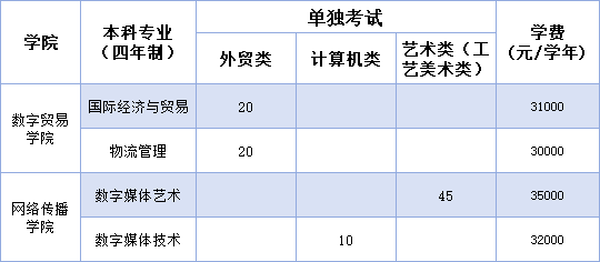 浙江越秀外國語學(xué)院有哪些專業(yè)？