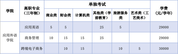浙江越秀外國語學(xué)院有哪些專業(yè)？