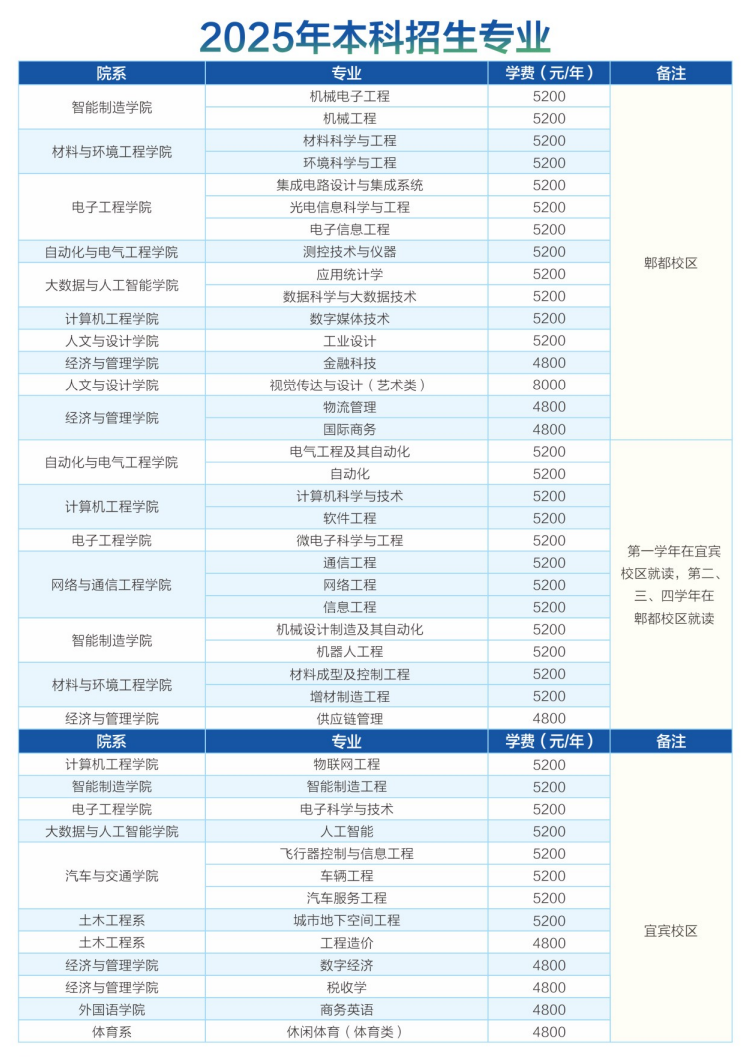 成都工業(yè)學(xué)院有哪些專業(yè)？