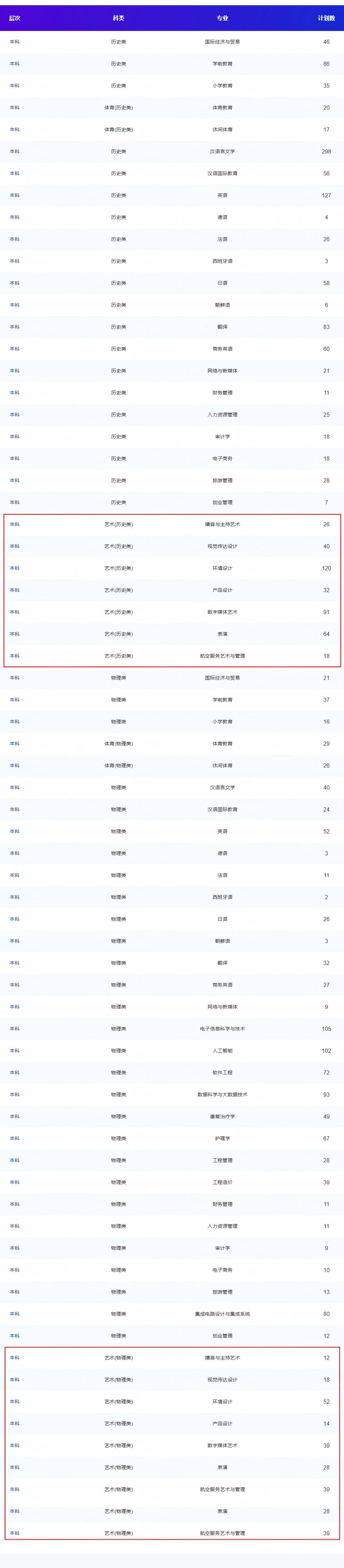 2025西安翻譯學(xué)院藝術(shù)類招生計(jì)劃-各專業(yè)招生人數(shù)是多少