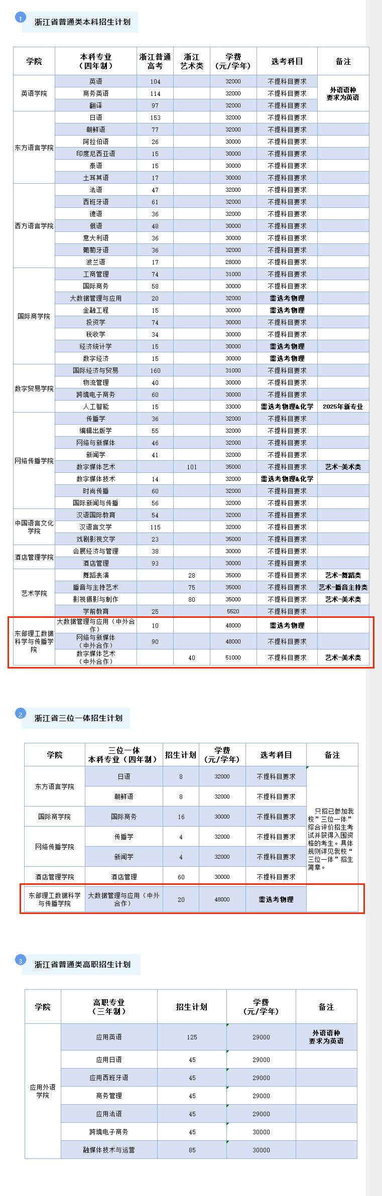 2025浙江越秀外國語學院中外合作辦學招生計劃-各專業(yè)招生人數(shù)是多少