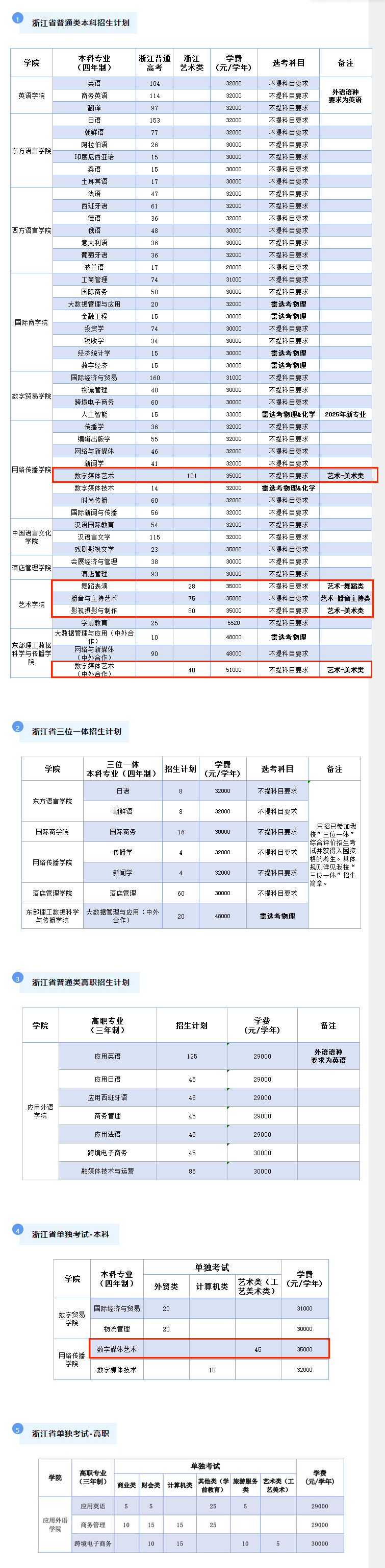 2025浙江越秀外國語學(xué)院藝術(shù)類招生計劃-各專業(yè)招生人數(shù)是多少