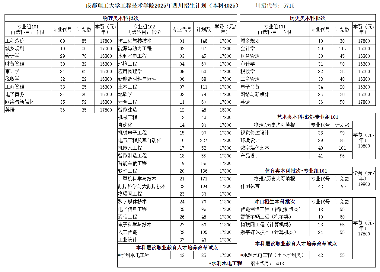 2025成都理工大學工程技術學院招生計劃-各專業(yè)招生人數(shù)是多少