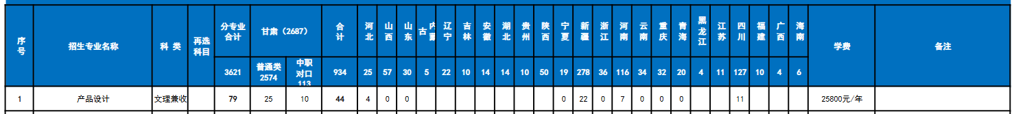 2025蘭州信息科技學(xué)院藝術(shù)類招生計(jì)劃-各專業(yè)招生人數(shù)是多少
