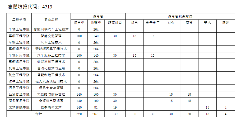 2025湖南汽車工程職業(yè)大學(xué)招生計(jì)劃-各專業(yè)招生人數(shù)是多少