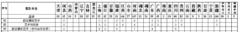 2025無錫學院藝術(shù)類招生計劃-各專業(yè)招生人數(shù)是多少