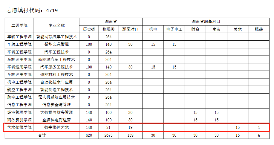 2025湖南汽車工程職業(yè)大學(xué)藝術(shù)類招生計劃-各專業(yè)招生人數(shù)是多少