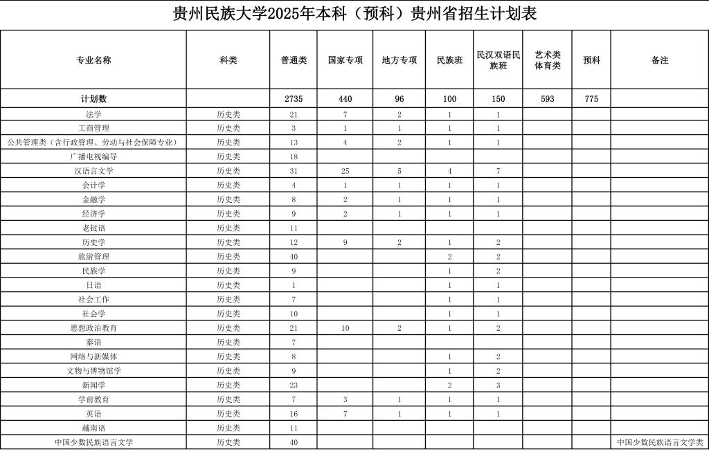 2025貴州民族大學(xué)招生計劃-各專業(yè)招生人數(shù)是多少