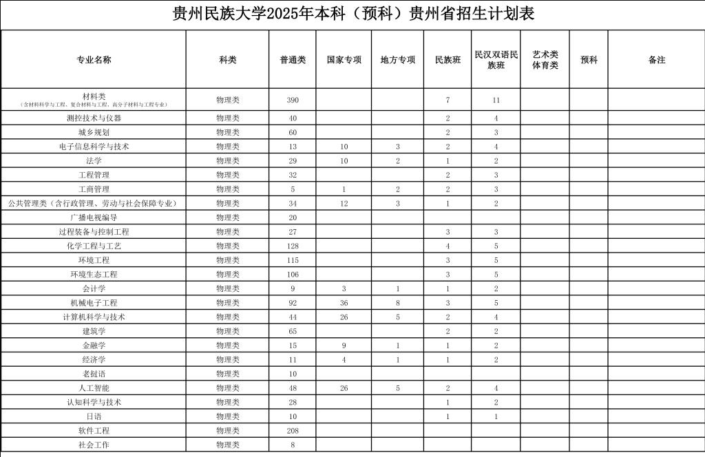 2025貴州民族大學(xué)招生計劃-各專業(yè)招生人數(shù)是多少