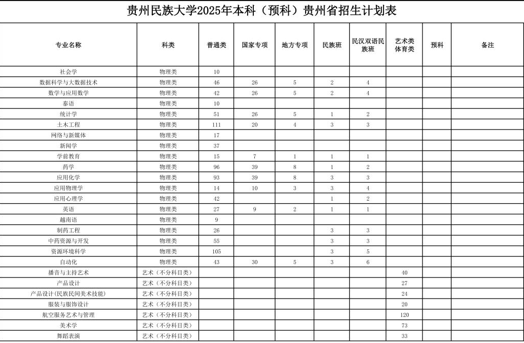 2025貴州民族大學(xué)招生計劃-各專業(yè)招生人數(shù)是多少