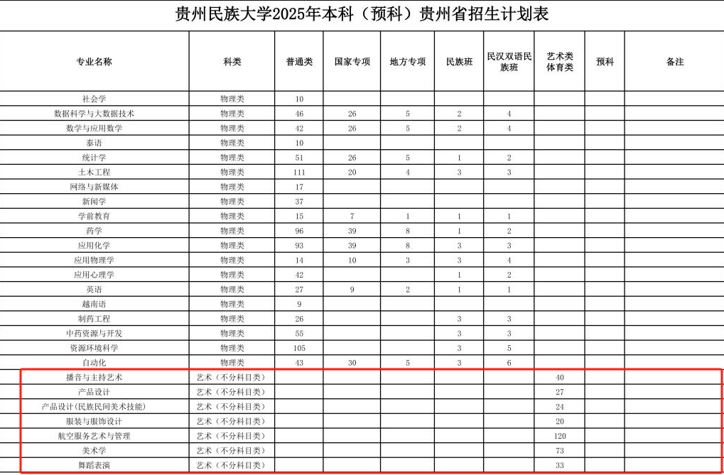 2025貴州民族大學藝術類招生計劃-各專業(yè)招生人數(shù)是多少