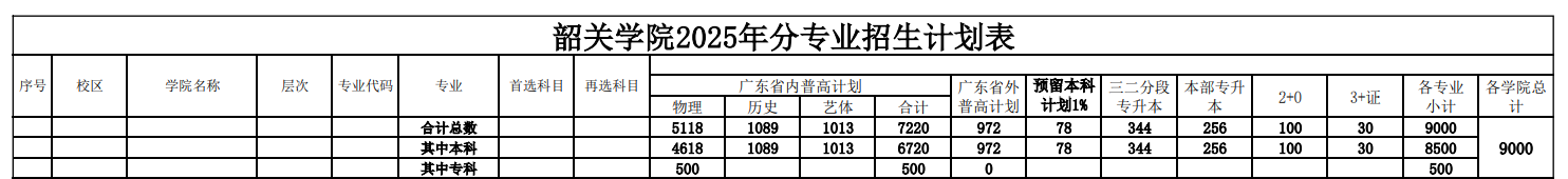 2025韶關(guān)學(xué)院藝術(shù)類招生計劃-各專業(yè)招生人數(shù)是多少