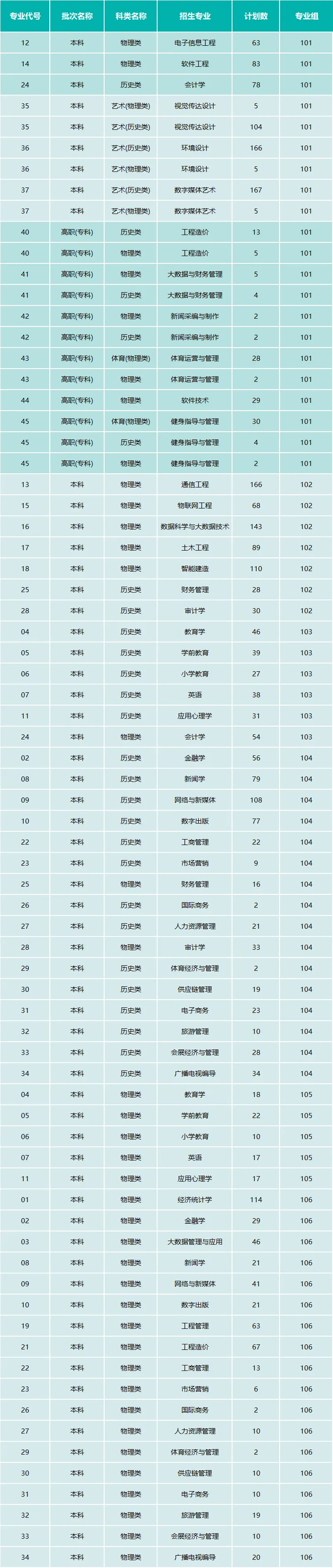 西安歐亞學院有哪些專業(yè)？