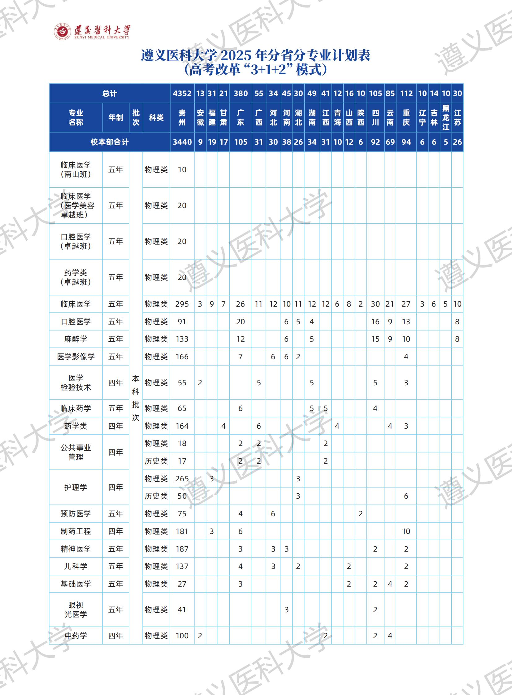 2025遵义医科大学招生计划-各专业招生人数是多少