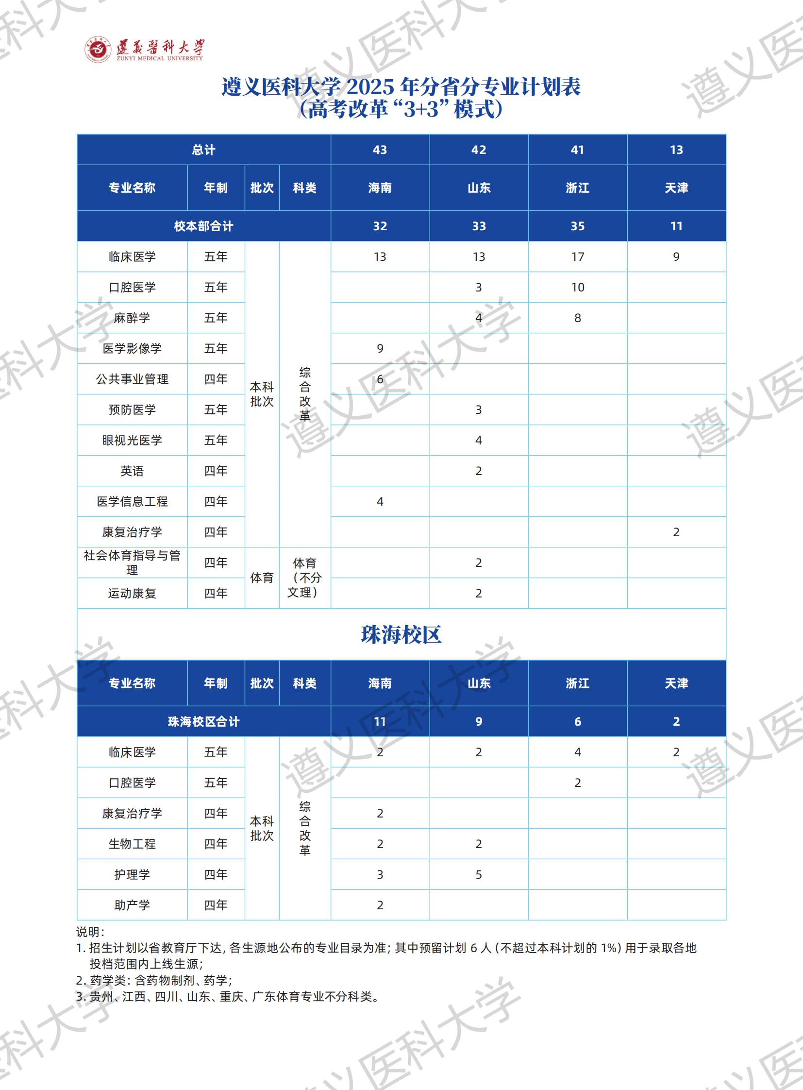 2025遵义医科大学招生计划-各专业招生人数是多少