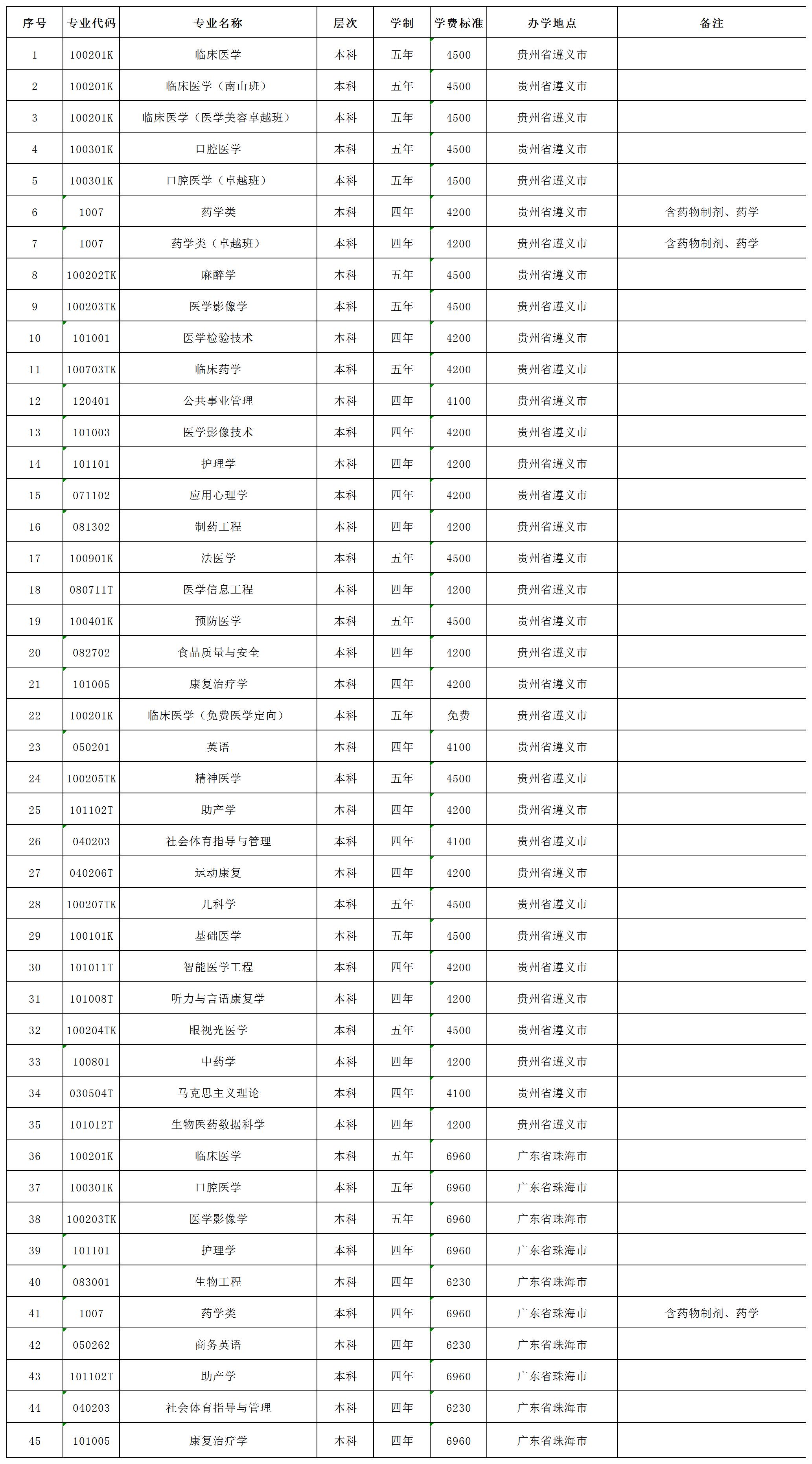 2025遵義醫(yī)科大學學費多少錢一年-各專業(yè)收費標準