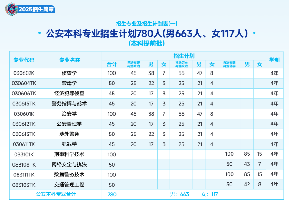 廣西警察學(xué)院有哪些專業(yè)？