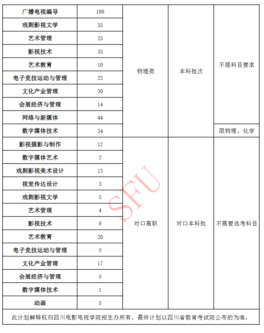 四川電影電視學(xué)院有哪些專業(yè)？