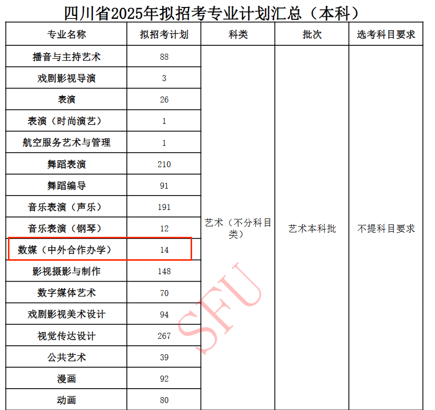 2025四川電影電視學(xué)院中外合作辦學(xué)招生計劃-各專業(yè)招生人數(shù)是多少
