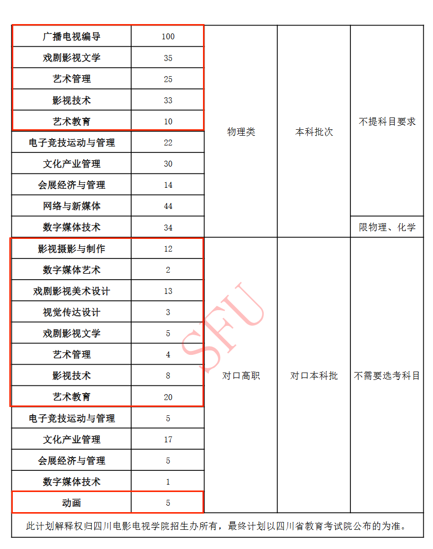 2025四川電影電視學(xué)院藝術(shù)類招生計劃-各專業(yè)招生人數(shù)是多少