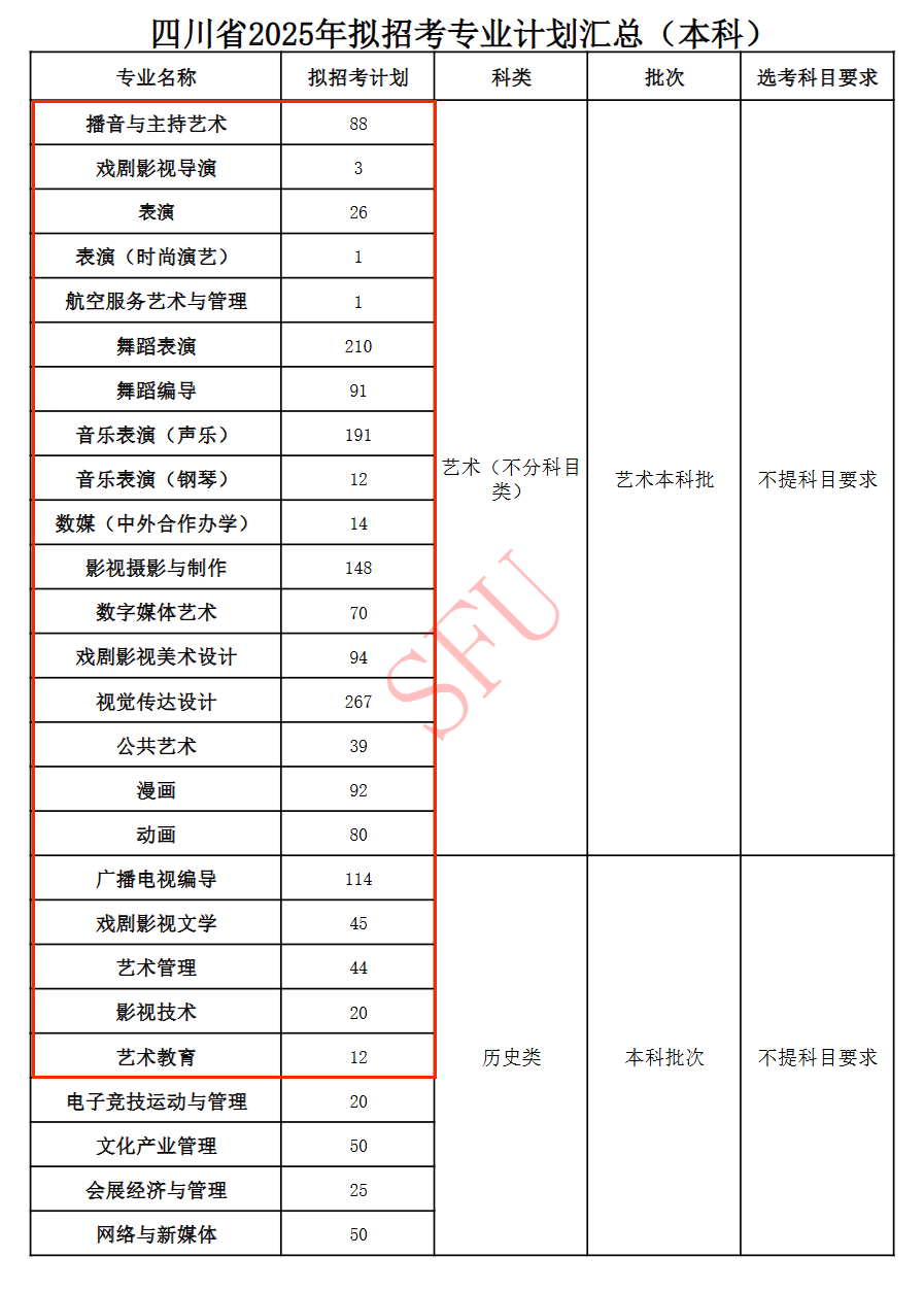 2025四川電影電視學(xué)院藝術(shù)類招生計劃-各專業(yè)招生人數(shù)是多少