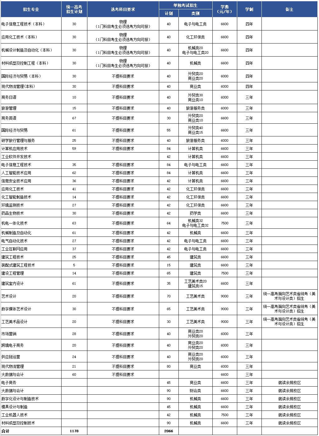 2025寧波職業(yè)技術(shù)大學招生計劃-各專業(yè)招生人數(shù)是多少