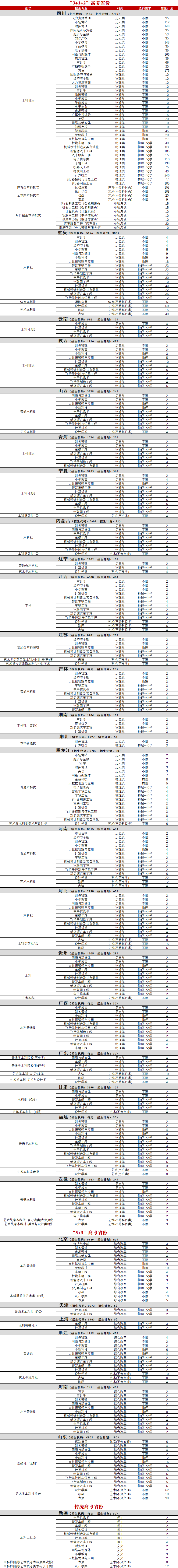 吉利學(xué)院有哪些專業(yè)？