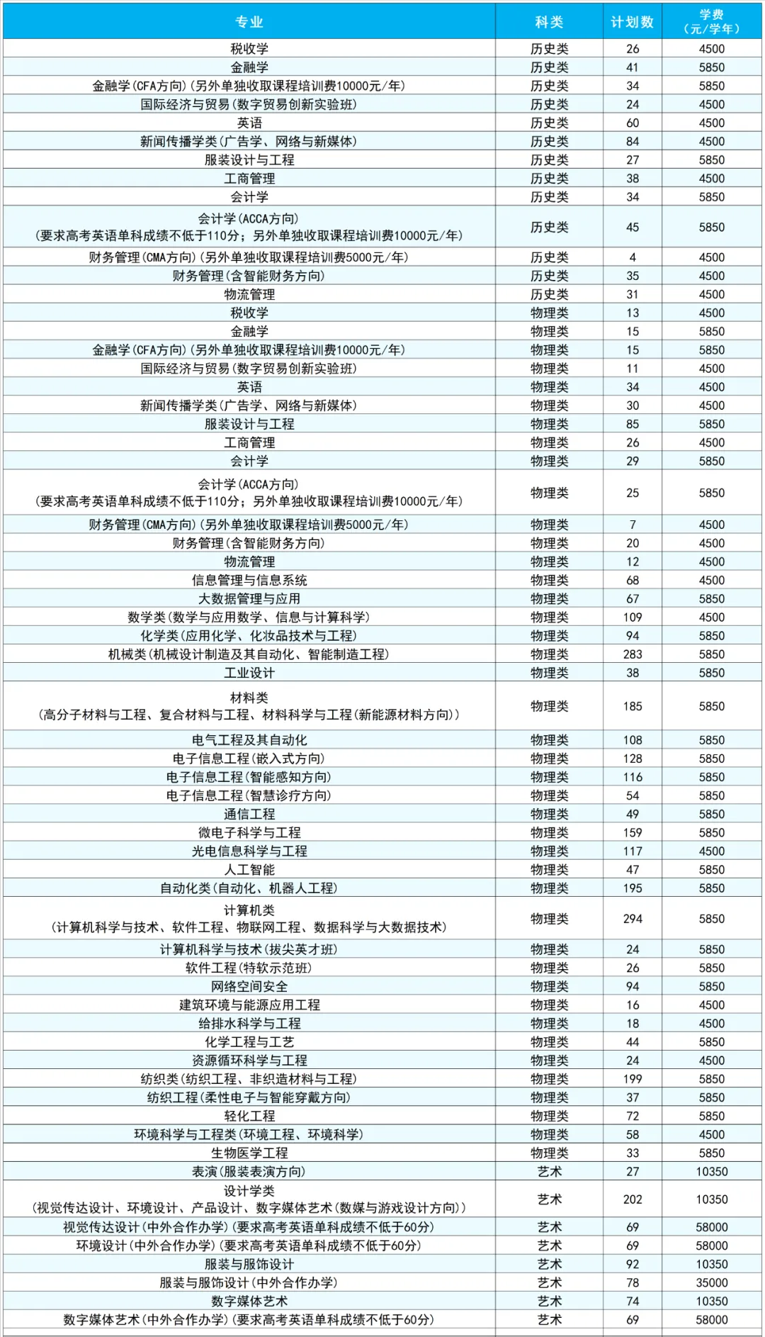 2025武漢紡織大學(xué)招生計(jì)劃-各專業(yè)招生人數(shù)是多少