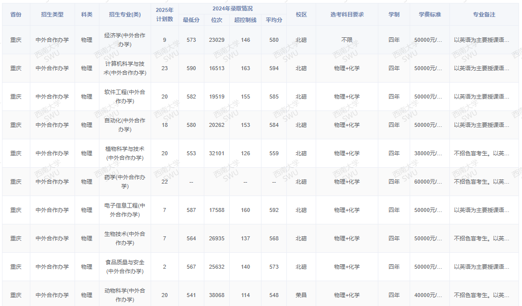 2025西南大學(xué)中外合作辦學(xué)招生計(jì)劃-各專業(yè)招生人數(shù)是多少