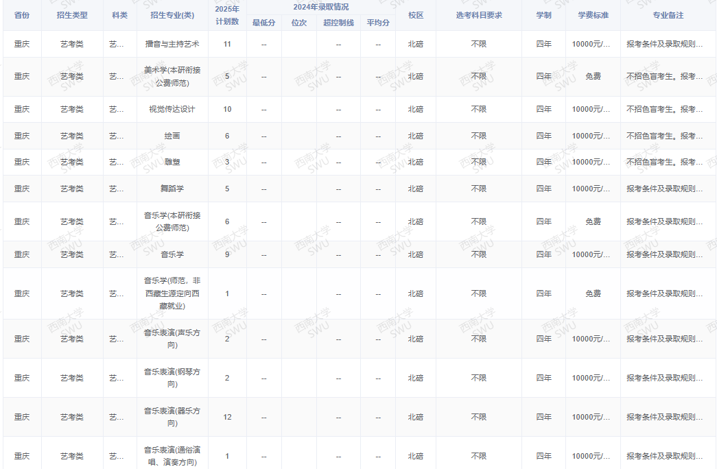 2025西南大學(xué)招生計劃-各專業(yè)招生人數(shù)是多少