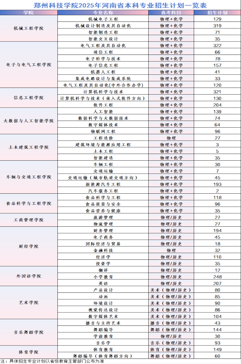 2025鄭州科技學(xué)院招生計(jì)劃-各專業(yè)招生人數(shù)是多少