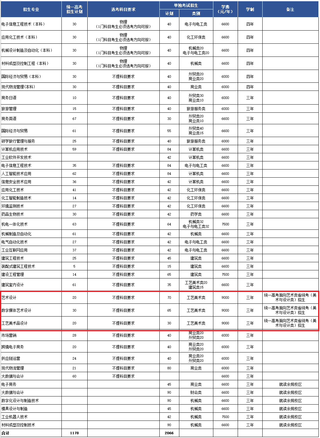 2025寧波職業(yè)技術(shù)大學(xué)藝術(shù)類學(xué)費(fèi)多少錢一年-各專業(yè)收費(fèi)標(biāo)準(zhǔn)