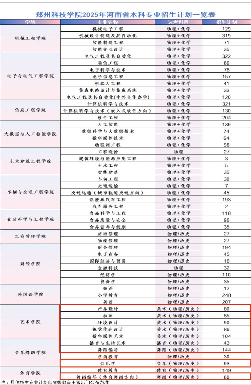 2025鄭州科技學(xué)院藝術(shù)類招生計(jì)劃-各專業(yè)招生人數(shù)是多少