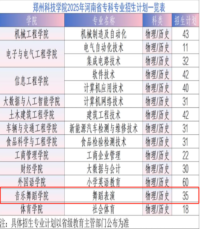 2025鄭州科技學(xué)院藝術(shù)類招生計(jì)劃-各專業(yè)招生人數(shù)是多少