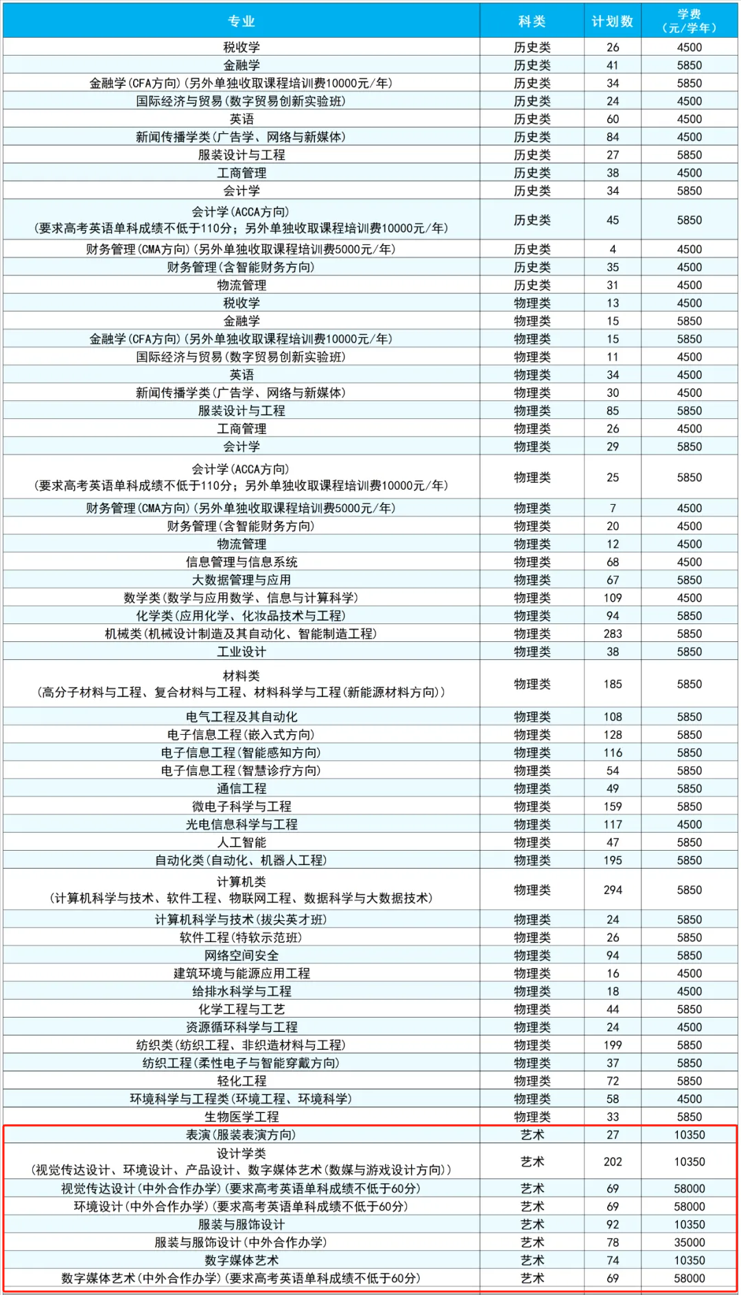 武漢紡織大學(xué)藝術(shù)類專業(yè)有哪些？