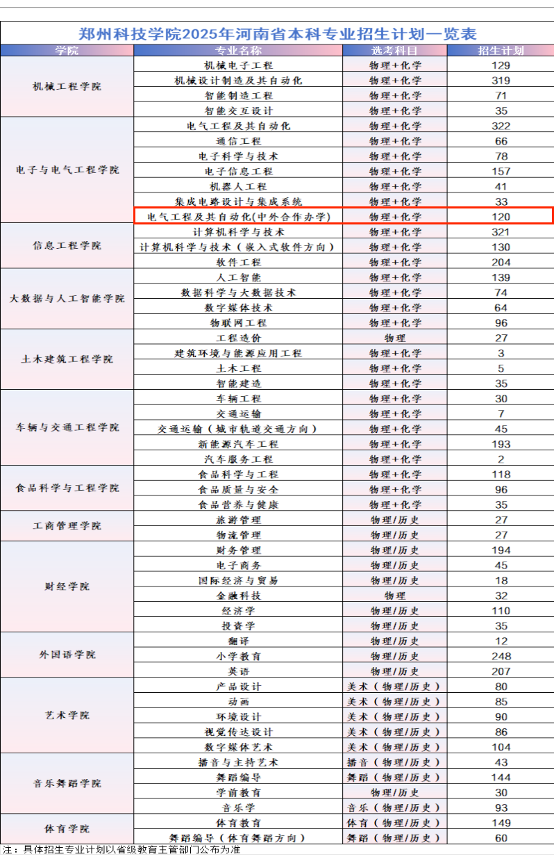 2025鄭州科技學(xué)院中外合作辦學(xué)招生計(jì)劃-各專業(yè)招生人數(shù)是多少