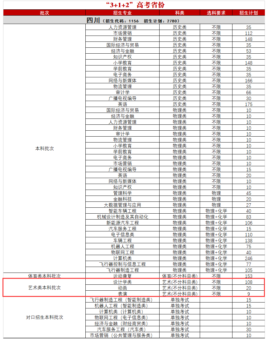 吉利學院藝術(shù)類專業(yè)有哪些？