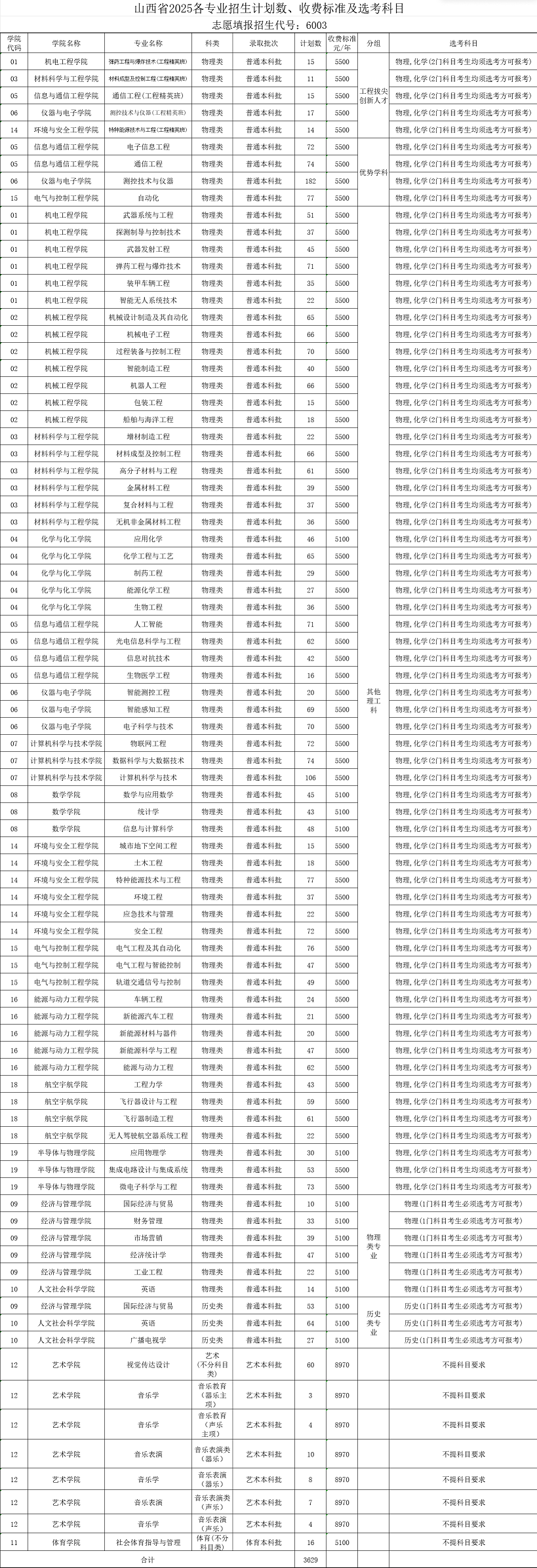 2025中北大學(xué)學(xué)費(fèi)多少錢一年-各專業(yè)收費(fèi)標(biāo)準(zhǔn)