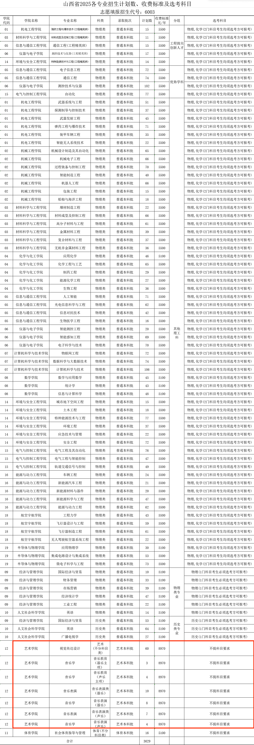 2025中北大學(xué)藝術(shù)類(lèi)學(xué)費(fèi)多少錢(qián)一年-各專業(yè)收費(fèi)標(biāo)準(zhǔn)