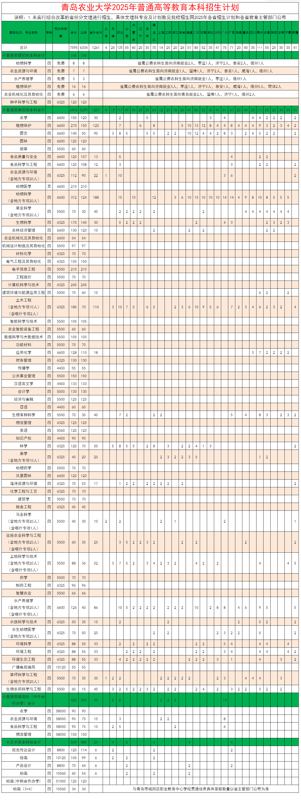 青島農(nóng)業(yè)大學(xué)有哪些專業(yè)？