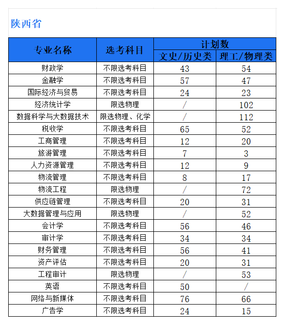 2025西安財(cái)經(jīng)大學(xué)行知學(xué)院招生計(jì)劃-各專業(yè)招生人數(shù)是多少